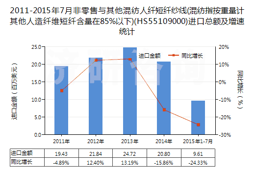 2011-2015年7月非零售與其他混紡人纖短纖紗線(混紡指按重量計(jì)其他人造纖維短纖含量在85%以下)(HS55109000)進(jìn)口總額及增速統(tǒng)計(jì)